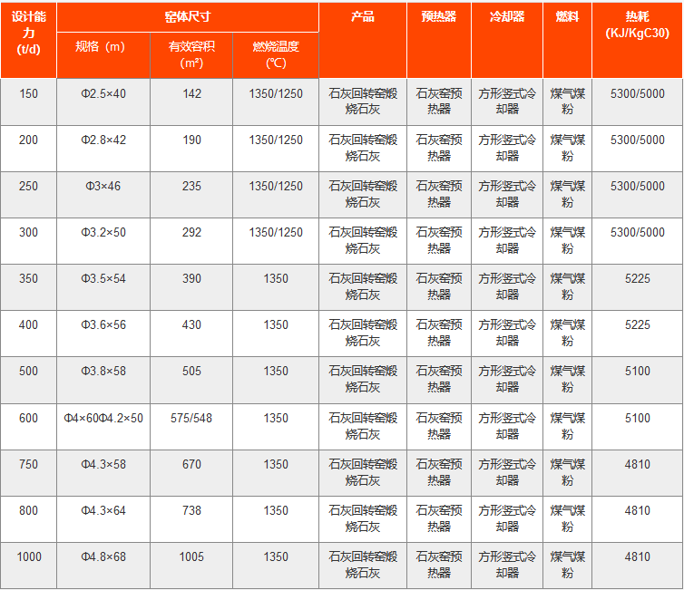 石灰回轉窯技術參數