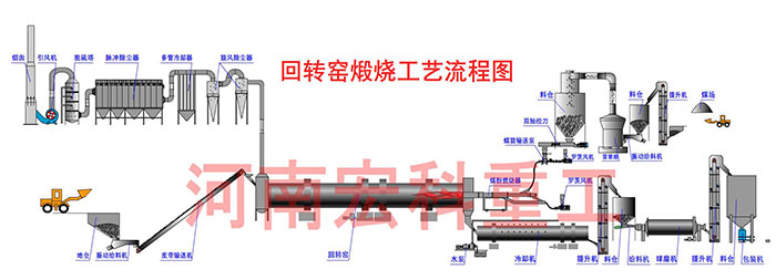 石灰石煅燒窯設備工業流程圖